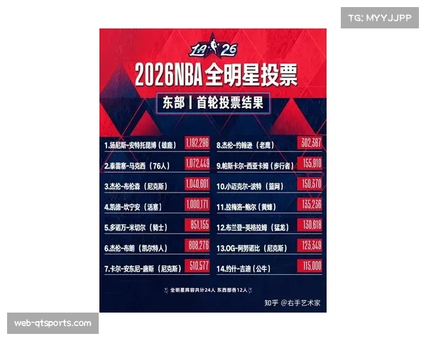 全明星球迷投票结束，首发名单1月20日公布